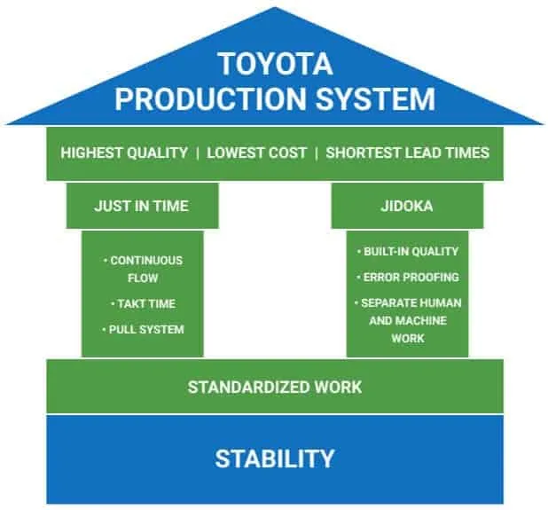 TPS - Схема производственной системы Toyota